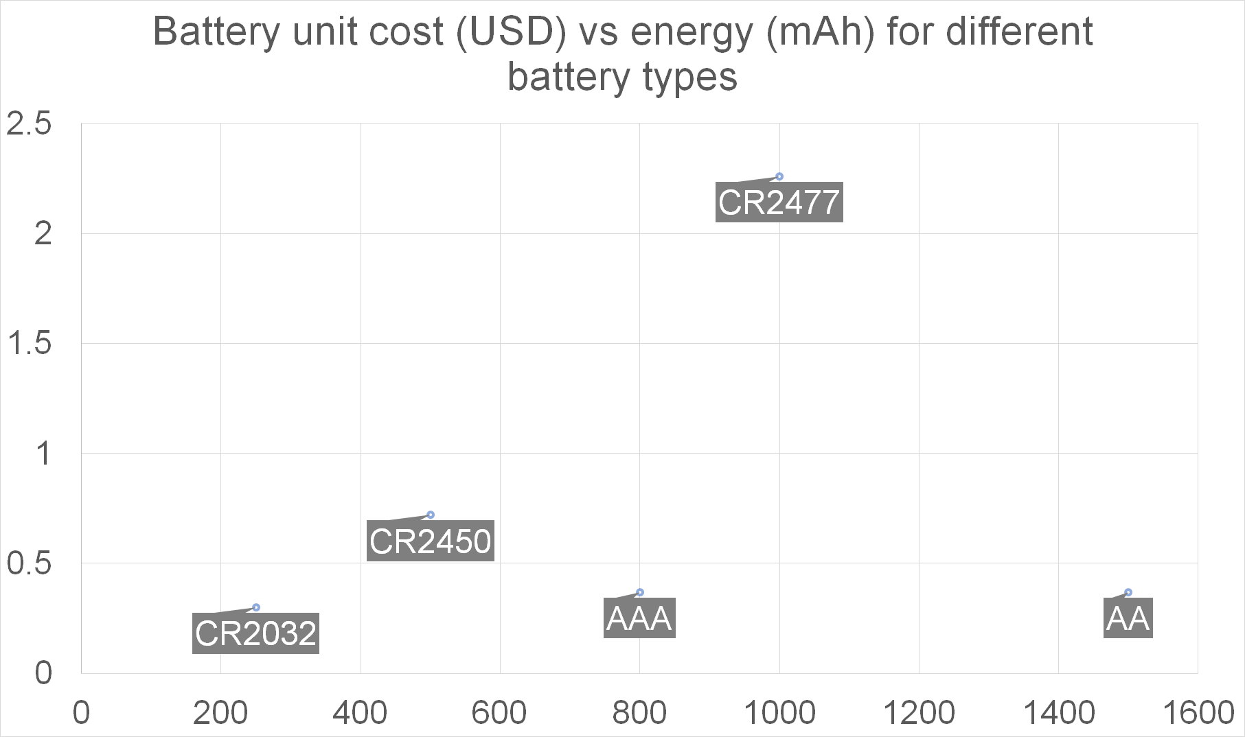 IoT battery energy vs price graph for common battery types: CR2032, CR2450, CR2477, AAA, AA