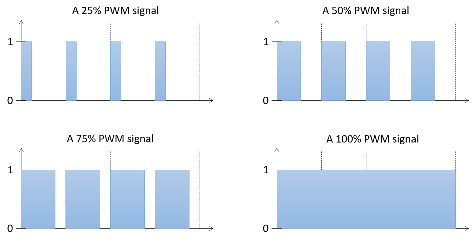 Wireless LED street lights are controlled with Pulse-Width Modulation (PWM)