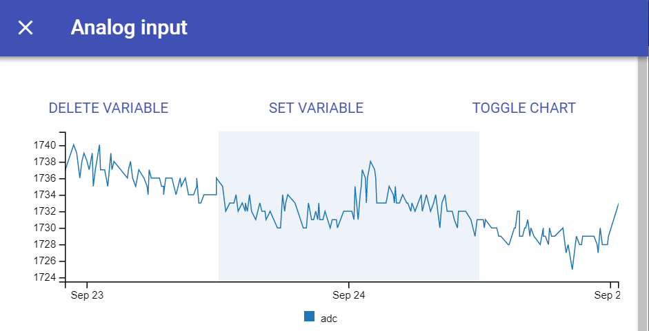 Graph showing how the voltage from the solar panel, which we use to charge the battery, varies over the day