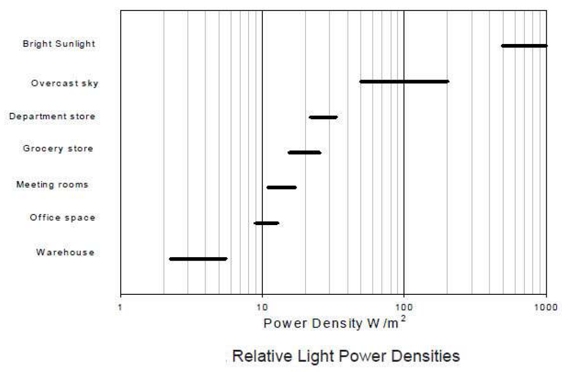 Ixys available light power indoors is much lower than outdoors, ca 5 to 15 W per m2 panel and day