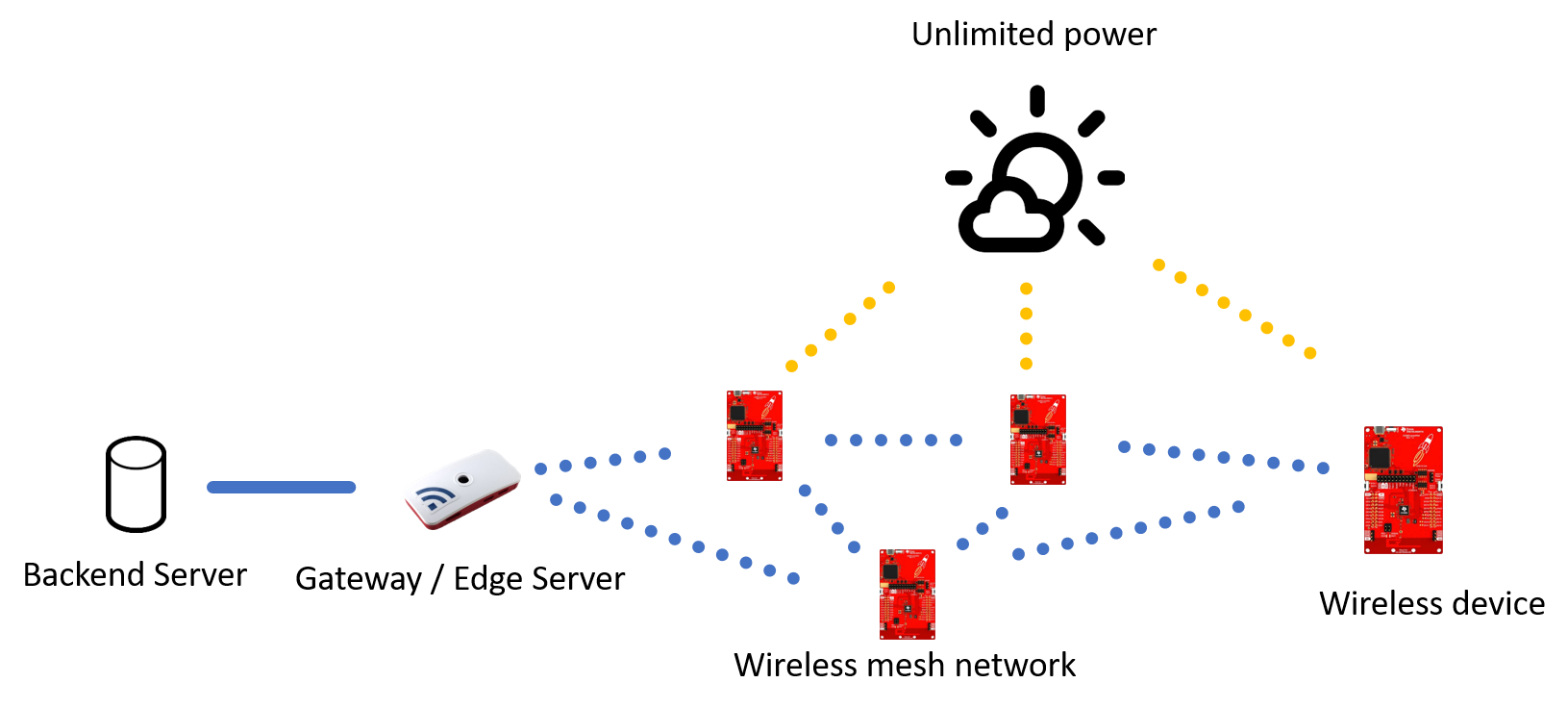 IoT architecture for a solar powered wireless network