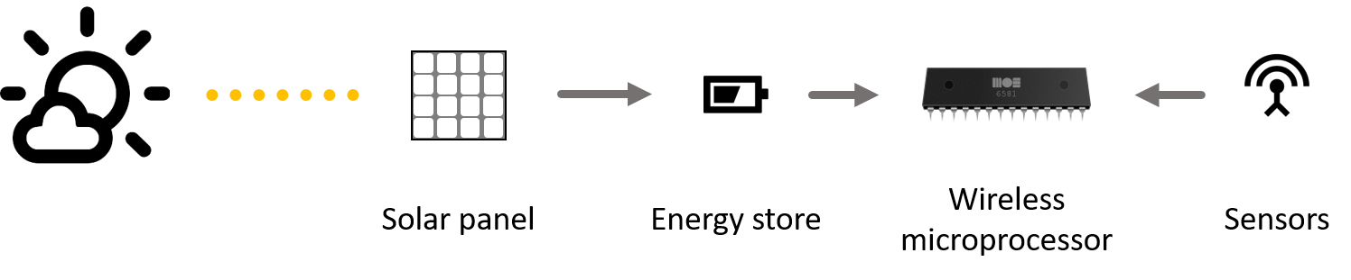 Solar panels drive energy storage that drive a wireless microprocessor that is connected to sensors