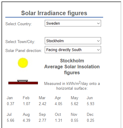 Solar irradiance in Stockholm, Sweden