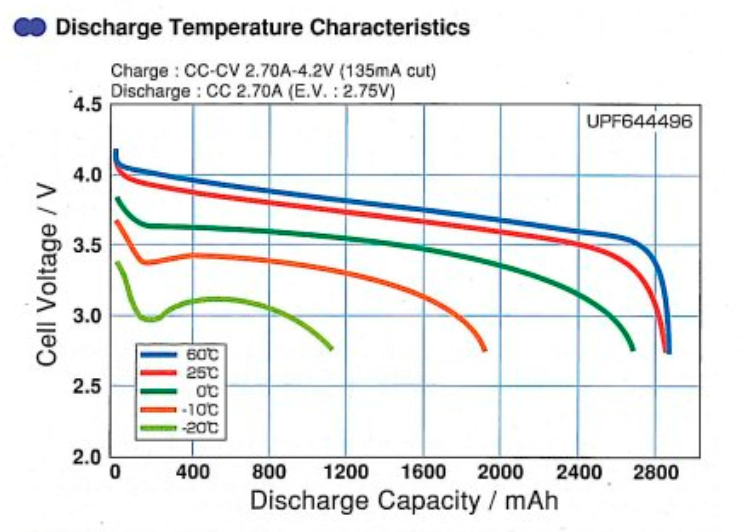 Battery capacity versus temperature. When it is -20° C, the capacity is just a fourth the room temperature capacity (source Sanyo li-poly upf454261 datasheet).