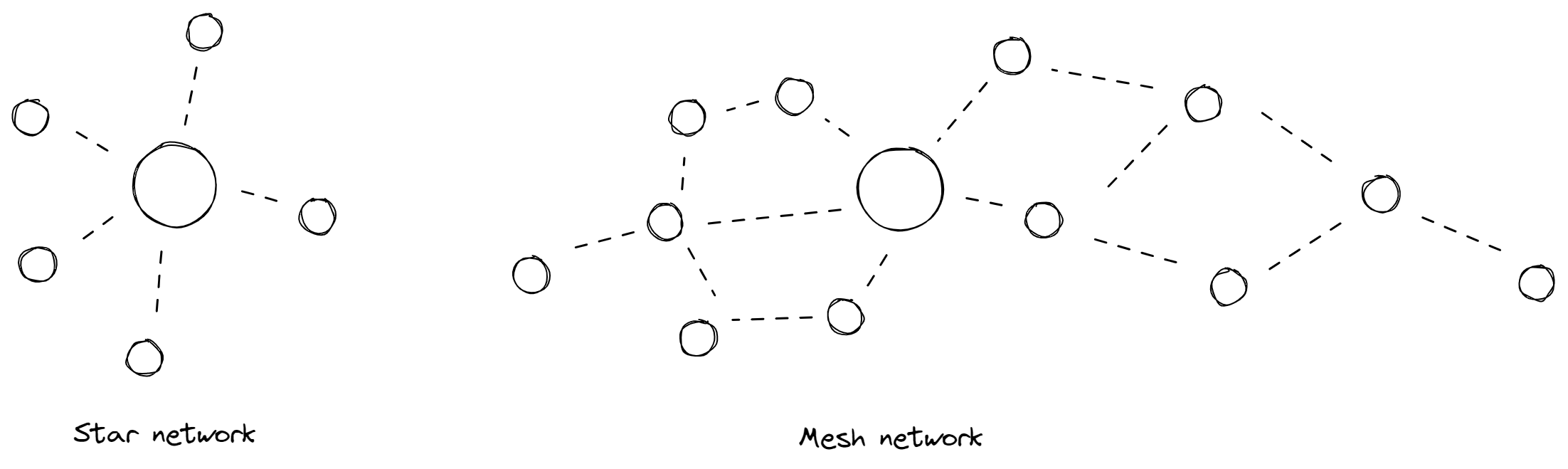 Topologies de réseau IoT : réseau en étoile vs réseau maillé